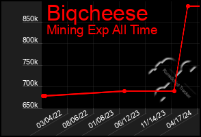 Total Graph of Biqcheese