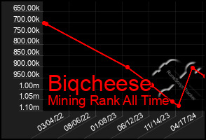 Total Graph of Biqcheese