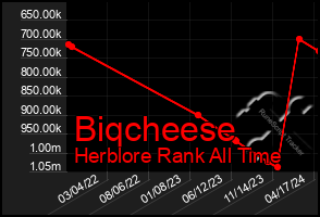 Total Graph of Biqcheese