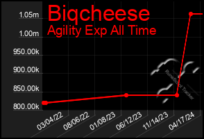 Total Graph of Biqcheese