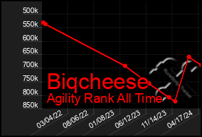 Total Graph of Biqcheese