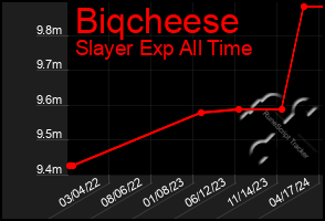 Total Graph of Biqcheese