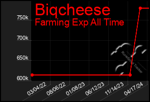 Total Graph of Biqcheese