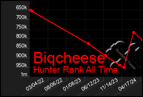 Total Graph of Biqcheese