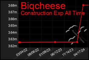 Total Graph of Biqcheese