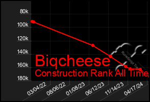 Total Graph of Biqcheese