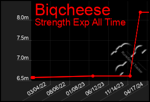 Total Graph of Biqcheese