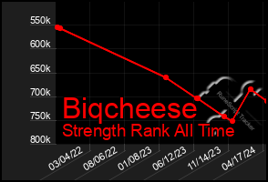 Total Graph of Biqcheese