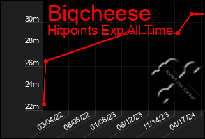 Total Graph of Biqcheese