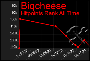 Total Graph of Biqcheese