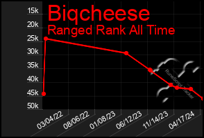 Total Graph of Biqcheese