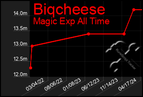 Total Graph of Biqcheese