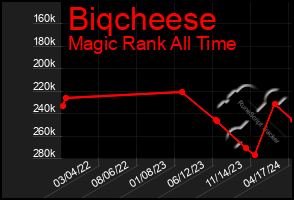 Total Graph of Biqcheese