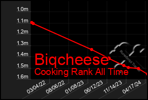 Total Graph of Biqcheese