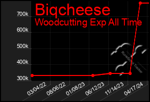 Total Graph of Biqcheese