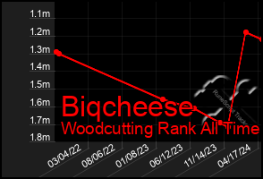 Total Graph of Biqcheese