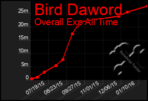 Total Graph of Bird Daword