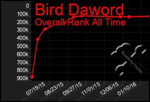 Total Graph of Bird Daword