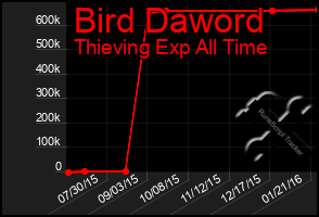 Total Graph of Bird Daword