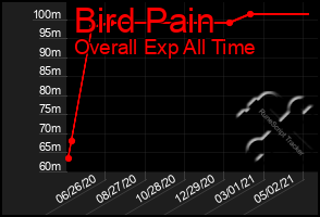 Total Graph of Bird Pain