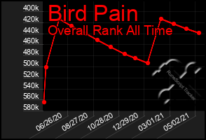 Total Graph of Bird Pain