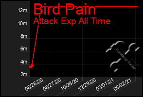 Total Graph of Bird Pain