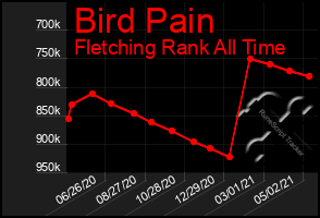 Total Graph of Bird Pain