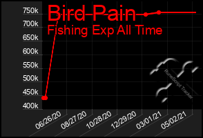 Total Graph of Bird Pain