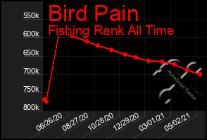 Total Graph of Bird Pain