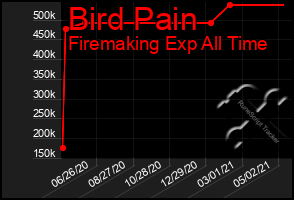 Total Graph of Bird Pain