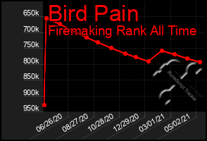 Total Graph of Bird Pain