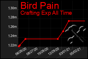 Total Graph of Bird Pain