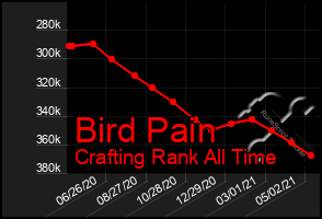 Total Graph of Bird Pain