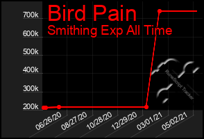 Total Graph of Bird Pain