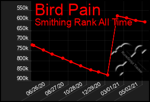 Total Graph of Bird Pain