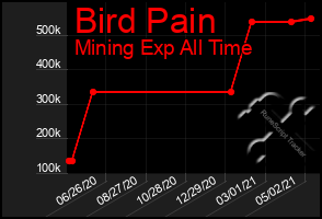 Total Graph of Bird Pain