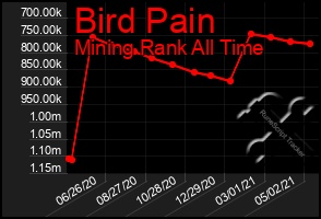 Total Graph of Bird Pain