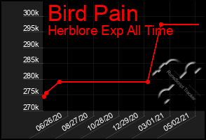 Total Graph of Bird Pain