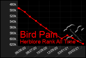 Total Graph of Bird Pain