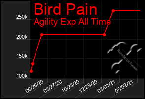 Total Graph of Bird Pain