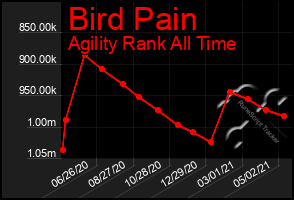 Total Graph of Bird Pain