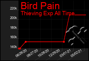 Total Graph of Bird Pain