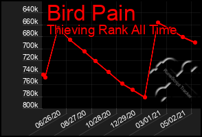 Total Graph of Bird Pain