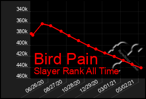 Total Graph of Bird Pain