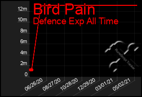 Total Graph of Bird Pain