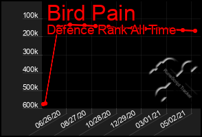 Total Graph of Bird Pain