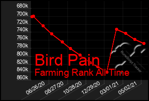 Total Graph of Bird Pain