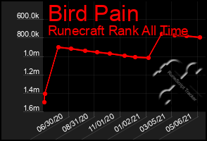 Total Graph of Bird Pain