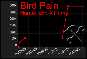 Total Graph of Bird Pain