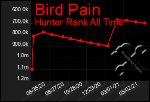 Total Graph of Bird Pain